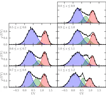 Figure 1 shows the histograms of the UV colour distribution in different redshift bins along with the related best-fitting models.