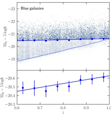 Table 1. Parameters characterising the volume-limited samples of red and blue galaxies in VIPERS within 0.6 ≤ z ≤ 1.0