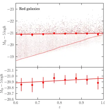 Fig. 4. Same as in Fig. 3 but here for red galaxies.