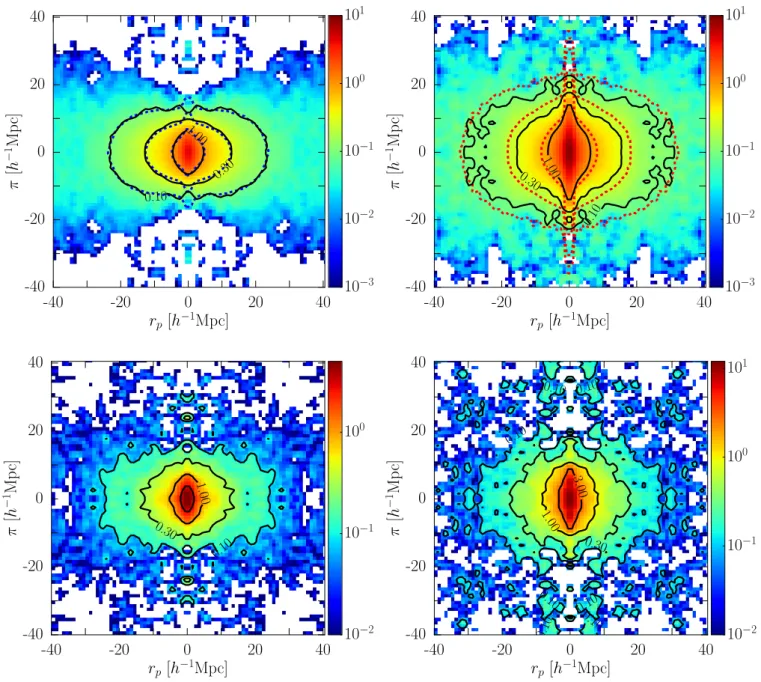 Fig. 7. Redshift-space two-point correlation function ξ s (r p , π), measured at 0.6 ≤ z ≤ 1.0 from flux-limited (top row) and volume-limited samples (bottom row) of blue (left) and red (right) VIPERS galaxies (colour scale and solid contours)