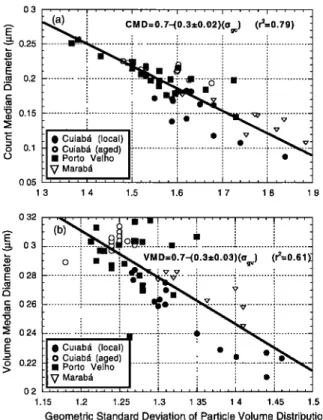 Figure  4.  (a)  Count median diameter (CMD)  versus  geometric standard  deviation ((5  )  for particle number  gc 