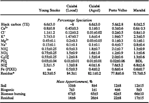 Table 6.  Percentage  Speciation  of Aerosol Mass (Mean +  Standard  Deviation)  and Mass Apportionment  From Principal Component  Analysis for Cuiab• 