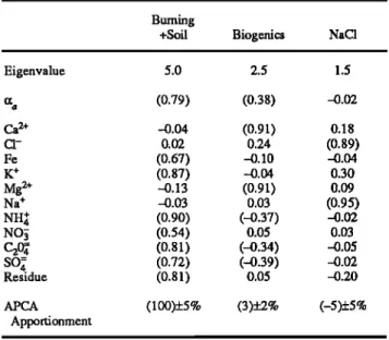 Table 7.  Factor Analysis for Cuiab• (Local Haze), Cuiab• 