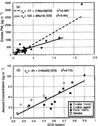 Figure 6a shows that the regression  for the young smoke is  heavily  weighted by  one  extreme data  point  (at  a  CO  concentration  of  17 ppmv) collected in  Marabfi