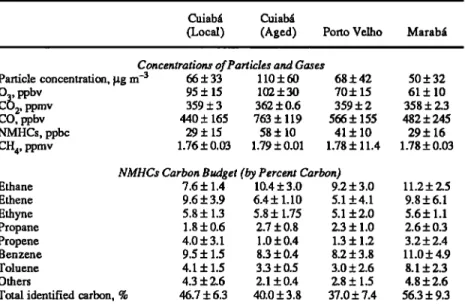 Table 1.  Concentrations  of Particles  (PM4) and Gases  (Mean _+  Standard  Deviation) and Nonmethane  Hydrocarbon  (NMHC)  Budget Observed  in  Regional Hazes Dominated by Smoke From Biomass  Burning Over  CuiabJ, Porto Velho, and Marab• During SCAR-B 
