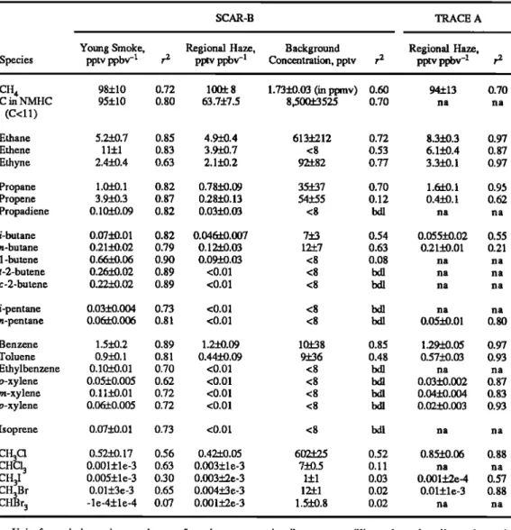 Table 3.  Regression  Slopes  for Various Chemical Species  Versus CO for Young Smoke, All  of  the Regional  Hazes Sampled  in SCAR-B, and for Brasflian  Hazes in TRACE A as Reported  by  Blake et al