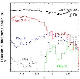 Fig. 9. Quality of the VIPERS redshift measurements for different redshifts. Specifically, the plot shows how the fraction of measurements for different quality flags changes as a function of redshift