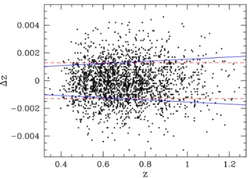 Fig. 11. The scatter in the ∆z values (red circles) and in the ∆z/(1 + z) values (blue triangles) for objects in a narrow redshift bin, as a function of the median redshift for the bin
