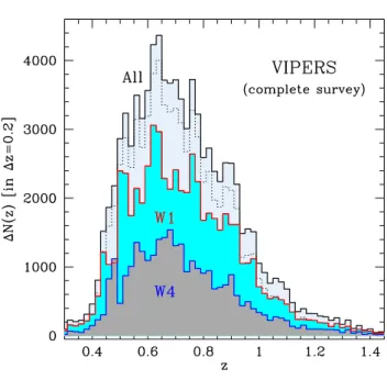Fig. 12. The galaxy redshift distribution in the final VIPERS PDR- PDR-2 catalogue (black solid line), and separately within the W1 and W4 fields (red and blue solid lines, respectively)