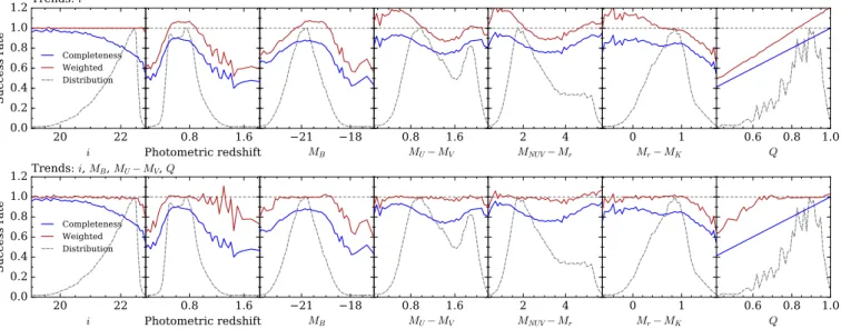 Fig. 6. The spectroscopic success rate (SSR) as a function of di ff erent observed photometric properties (blue solid curve), compared to the result of applying the weight to correct incompleteness (red solid curve)