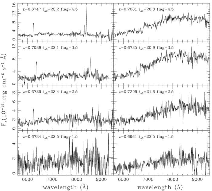 Fig. 8. Examples of VIPERS spectra: one late-type and one early-type galaxy spectrum is shown for the different redshift measurement quality flags