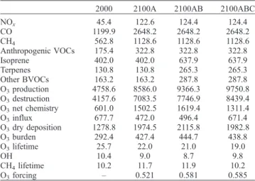 Table 1. Emission Scenarios, Calculated Ozone Budget Terms and Adjusted Net Radiative Forcing a