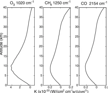 Figure 5. IASI Jacobians for O 4 , CH 4 , and CO at three characteristic radiance channels, calculated for the US 1976 standard atmosphere.