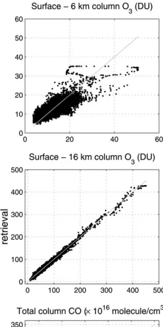 Figure 7. Scatterplots between the concentration retrieved by the NN (retrieval) and obtained from the model (target) in DU for O 3 and in molecules.cm 2 for CH 4 and CO, to assess the performance of the retrieval for the test data set, composed of model s