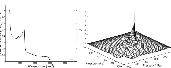 Figure 8. Expected radiometric instrumental noise for IASI, for a reference temperature of 280 K (left), and temperature error covariance matrix (right)
