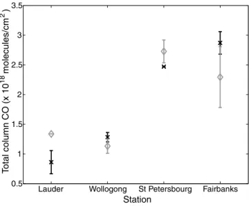 Figure 12. Comparison of the total columns retrieved from IMG/ADEOS data to the total columns provided by TOMS/ADEOS for April 1 – 10, 1997.