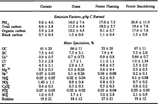Table 3. Particle Emission  Factors  and Compositions  for Various Types of Individual 