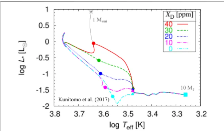 Figure 7 shows the evolution in the HR diagram of cold accretion models starting from different M seed and ending with different ﬁnal masses, as discussed in details in Baraffe et al.