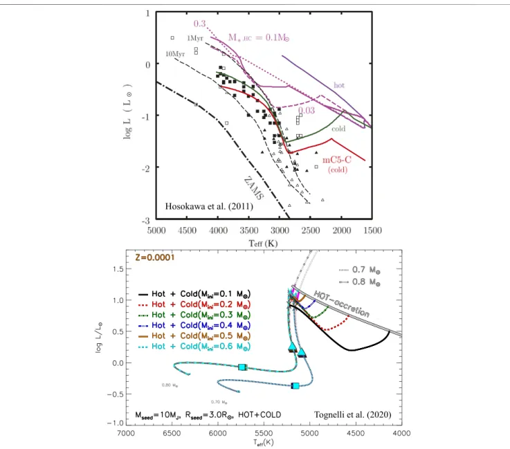 FIGURE 8 | Evolution in the HR diagram of purely and partially hot models computed with an accretion rate m _  10 −5 M ⊙ / yr