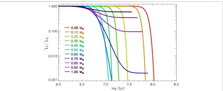 FIGURE 11 | Temporal evolution of surface lithium abundance (normalized to the initial one) during the pre-MS for stars in the mass range [0.08, 1.0] M ⊙ and solar chemical composition