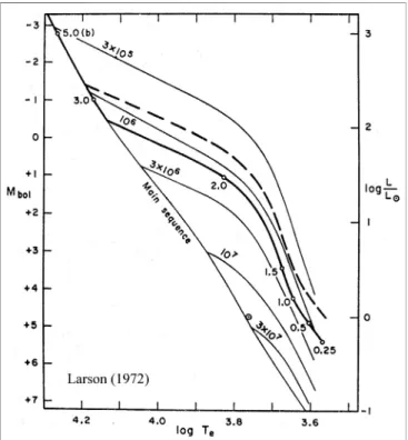 FIGURE 3 | Comparison between standard isochrones (thin solid lines) and the loci of the end of protostellar accreting sequence for two different initial temperatures of the cloud (10 K thick solid and 20 K thick dashed line)