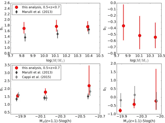 Fig. 9. Galaxy linear bias (left panels, b 1 ) and non linear bias (right panels, b 2 ) as a function of stellar mass (upper panel) and luminosity (lower panel)