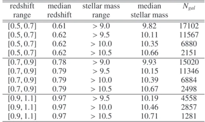 Table 2. Properties of the selected VIPERS sub-samples in threshold stellar mass bins
