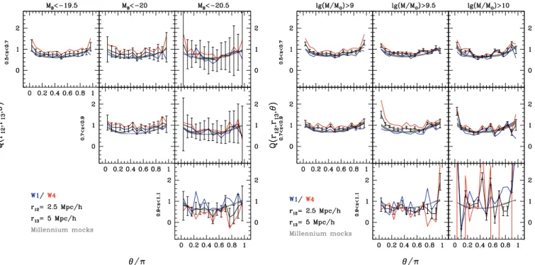 Fig. 3. Redshift-space reduced 3PCF, Q(θ), as a function of redshift (panels from top to bottom) for different luminosity (left plots) and stellar mass thresholds (right plots), for scales r 12 = 2.5 h − 1 Mpc and r 13 = 5 h − 1 Mpc 