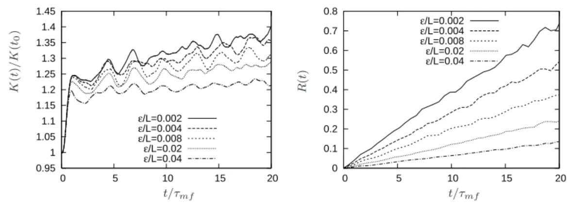 Figure 3. Left: evolution of the total kinetic energy K for simulations with N = 8000 particles and different softening length ǫ in the potential v(r) with γ = 5/4