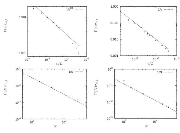 Figure 4. Top left: Relaxation rate estimated using the estimator (32) for N = 8000, γ = 5/4 and different values of the softening ǫ