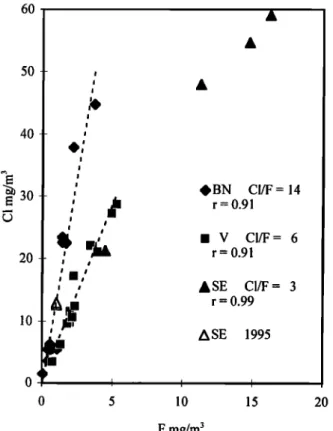 Figure 2. Variations  in time of CI and F contents  in the plumes 