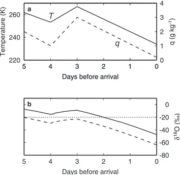 Figure 10. Output from of the adapted MCIM showing the effect of a threshold value of RH for isotopic fractionation