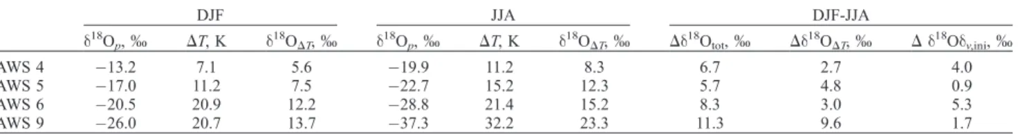 Figure 12. Seasonal mean d 18 O v distillation paths for AWS 6 as a function of T. Solid line represents summer (DJF) distillation, and dashed line represents winter (JJA).