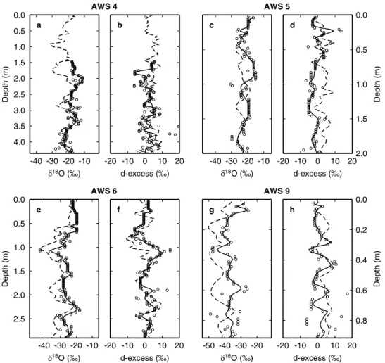 Table 4. Statistical Properties of Modeled and Observed Isotope Records Mean s Observed, % ECHAM,% Modeled,% Observed,% ECHAM,% Modeled,% d 18 O AWS 4 21.4 16.4 17.7 4.2 0.8 2.7 AWS 5 23.3 19.3 21.3 2.5 0.9 2.9 AWS 6 30.4 27.2 25.1 5.1 2.3 3.7 AWS 9 43.6 3