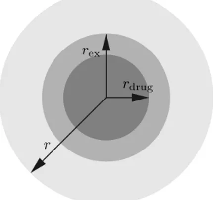 Figure 2. Equivalent radii in a droplet This allows to properly define α. Indeed, we have, as in [4],