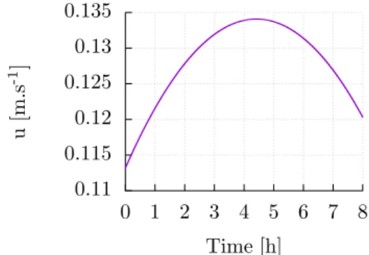 Fig. 2. Velocity found when allowing a deviation of 5 % with respect to the optimal productivity for an initial condition C i 0 = 0.3