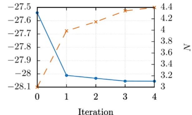 Fig. A.1. Evolution of the cost function J in (54) (solid lines) and of the parameter N (dashed lines) with respect to the iteration for different homogeneous initial conditions.