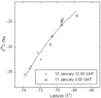 Fig. 6. Oxygen-18 content (d 18 O) of the precipitation (solid lines) and vapour (dashed lines) as a function of specific humidity along trajectories