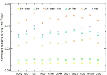 Figure 9. Components of global-mean radiative forcing for each model (W m 2 ). SW, shortwave component; LW, longwave component; t, including tropospheric ozone changes only; and t + s, including both tropospheric and stratospheric changes