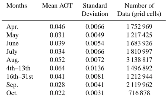 Table 1. POLDER-2 mean AOT values from April to October 2003.