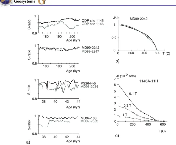 Figure 4. Representative mineral magnetic properties of the sediments from the excursions, as illustrated by (a) the S-ratio, (b) a thermomagnetic curve, and (c) a three-axis thermal demagnetization of an IRM following the method of Lowrie [1990].