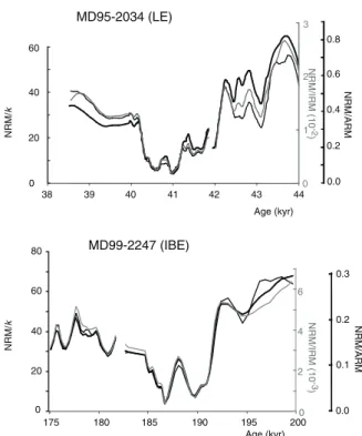 Figure 6. Comparison of relative paleointensity esti- esti-mations obtained by normalizing the NRM with k, ARM, and IRM