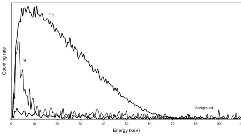 Figure 2. Determination of counting window for 1 mL of collected solution with 10 mL of scintillator