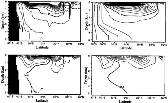 Figure  1. (top)  temperature  and  (bottom)  salinity  annual  mean  fields  in the  model  for  the  control  run  (on  the  right)  compared  to the  Levitus  [1982]  climatology  (on  the  left)
