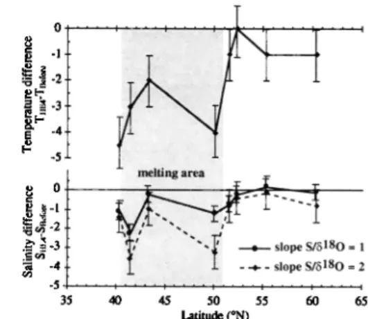 Figure 3.  Summary of the Heinrich event 4 (HE  4)  surface hydrological  perturbation [from Cortijo et al.,  1997]