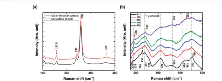 Fig. 4 Representative Raman spectra measured (a) at the top surface of an un-etched V 2 AlC pillar and in the trench area exposed to a chlorine RIE etching process, (b) on a V 2 CT z area etched by HF for 6 h, 15 h, 24 h, 33 h and 40 h.