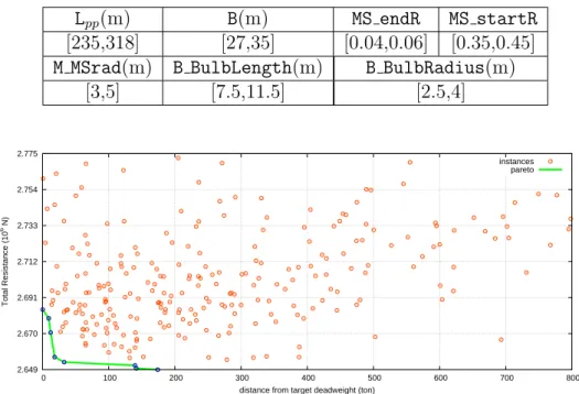 Table 2: 2nd test of the optimization environment: range of variation of design parameters L pp (m) B(m) MS endR MS startR