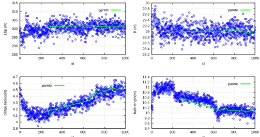 Figure 9: Variation of parameter values in the course of the optimization process [5] Cottrell J.A., Hughes T.J.R