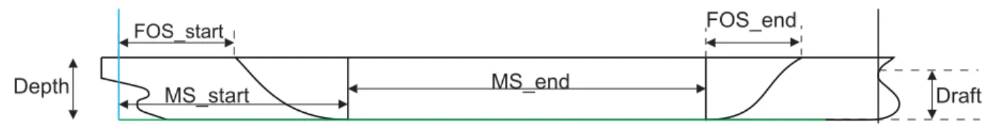 Figure 1: Lengths for defining mid-ship exposed parameters.