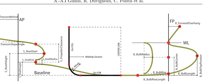 Figure 2: Exposed parameters for aft and bow parts of the ship and midship section